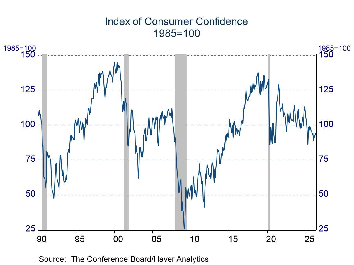Consumer Confidence: Slightly lower in May