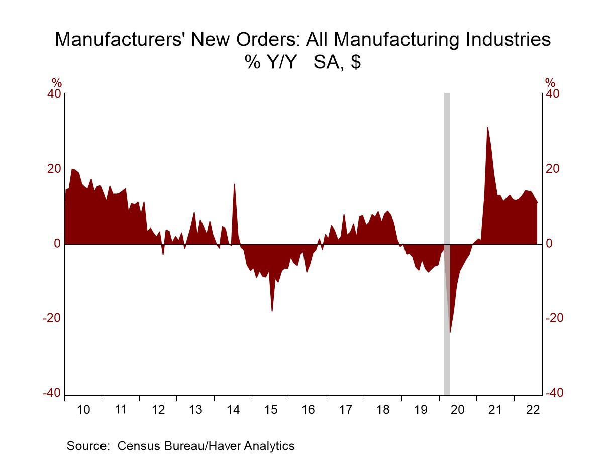 U.S. Factory Orders Hold Steady but Backlogs Rise in August