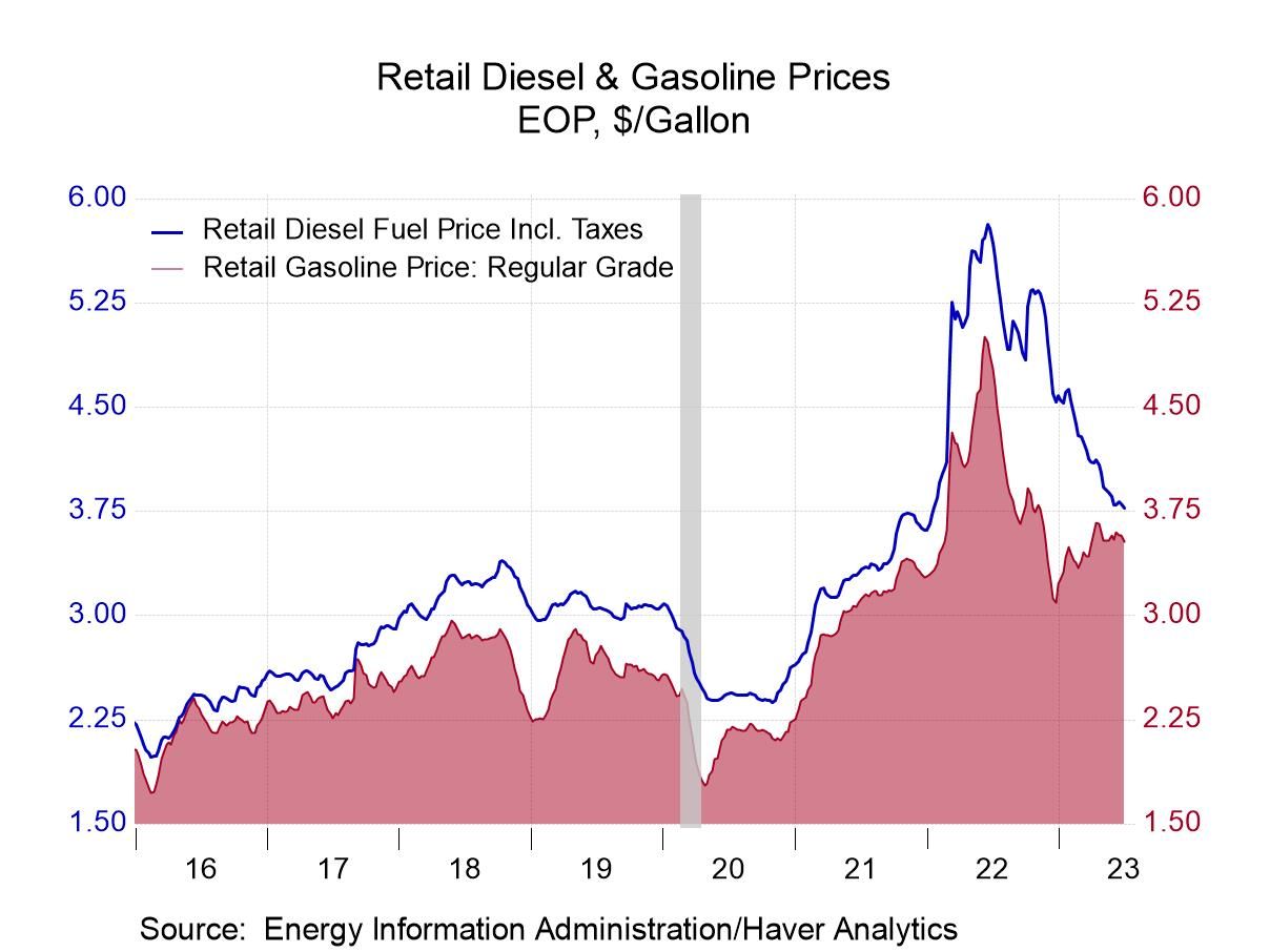 U.S. Energy Prices Are Mixed