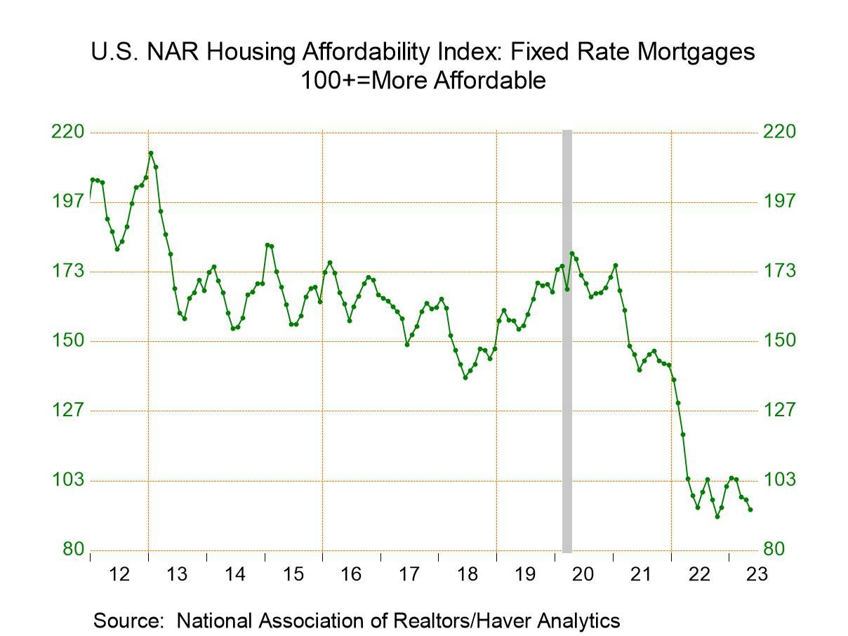U.S. Housing Affordability Falls Sharply in May