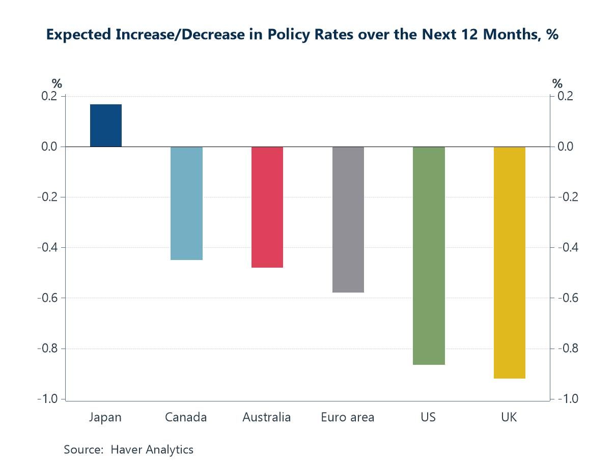 Charts of the Week: Fault Lines and Rate Cuts