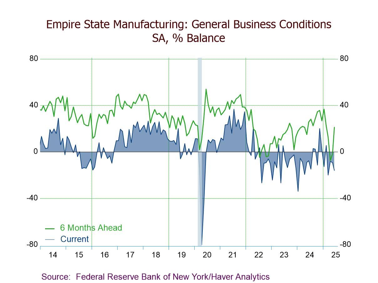 U.S. Empire State Manufacturing Index Unexpectedly Falls in June to a Three-Month Low