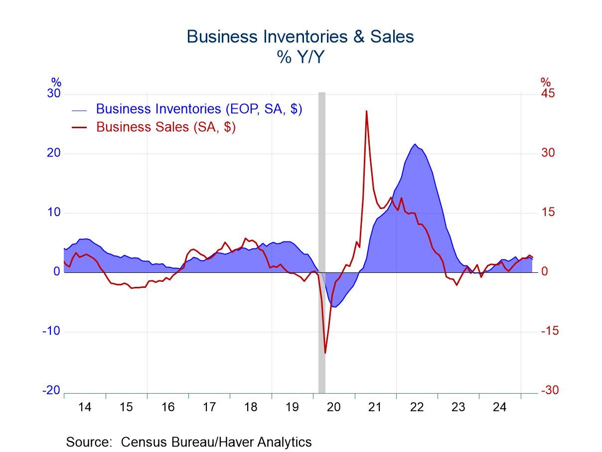 U.S. Business Inventories Unchanged in April as Sales Slipped