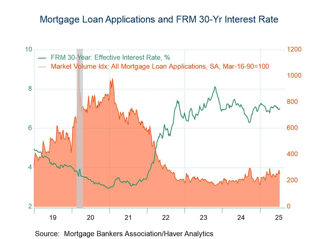 U.S. Mortgage Applications Dropped 10.0% in the Latest Week