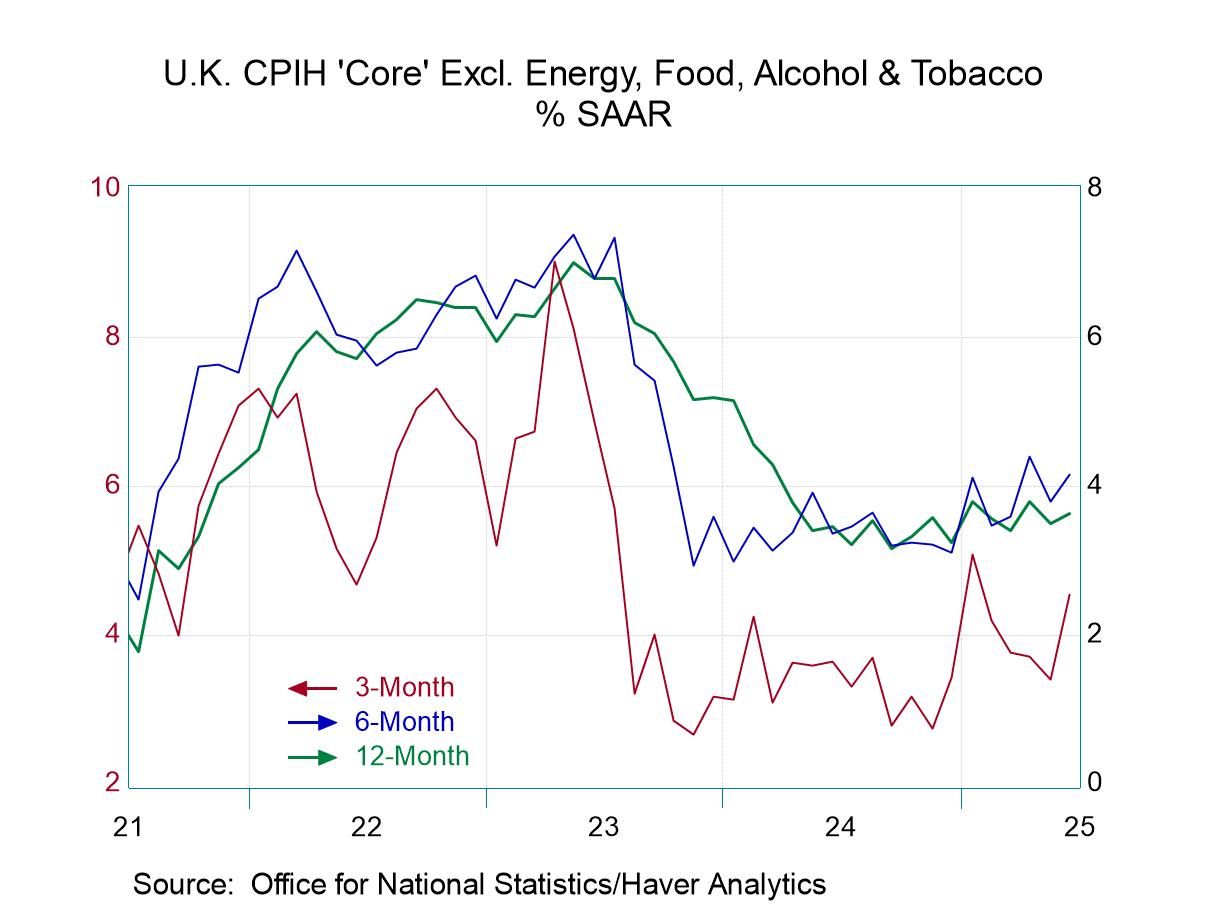 U.K. CPIH Inflation Runs Hot
