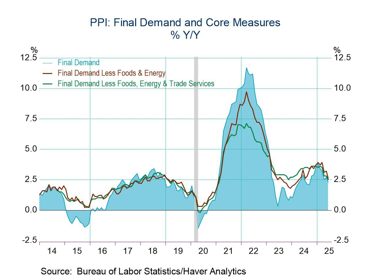 U.S. Producer Price & Core Price Indexes Hold Steady in June