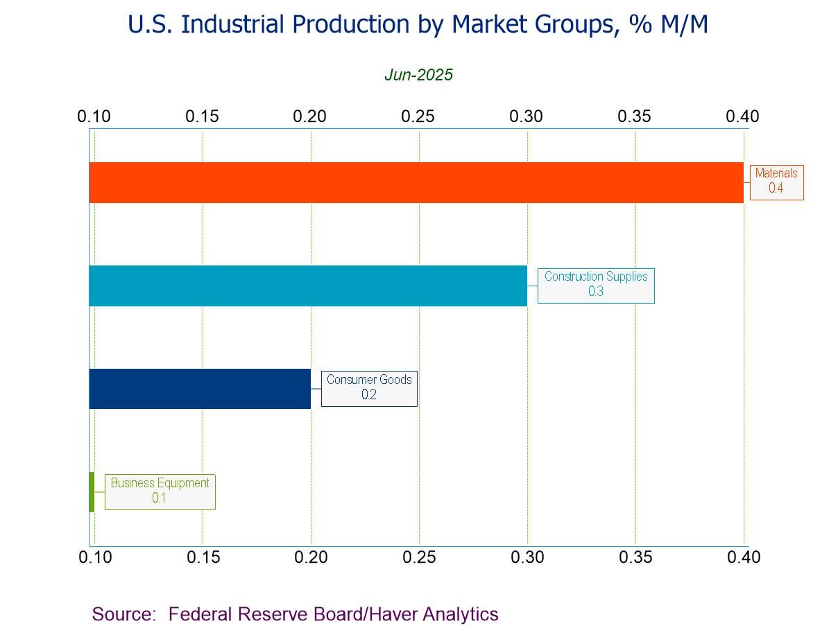 U.S. Industrial Production Rises in June After Holding Steady for Two Months