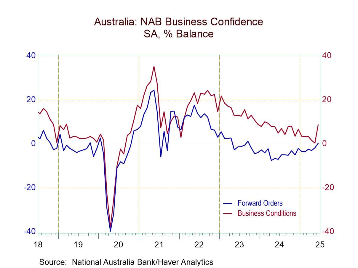Aussie Business Confidence -National Australia Bank Survey
