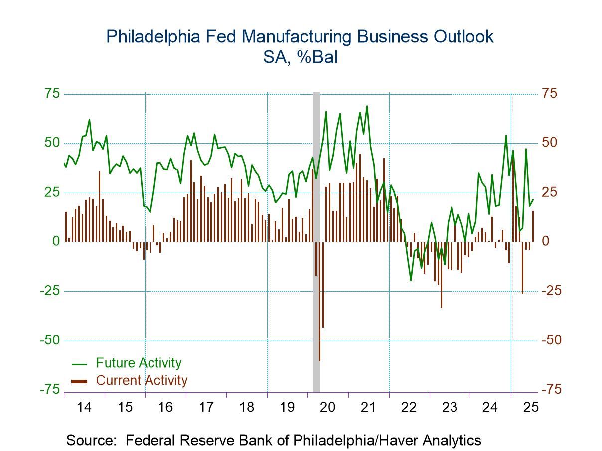 U.S. Philly Fed Manufacturing Index Jumps in July