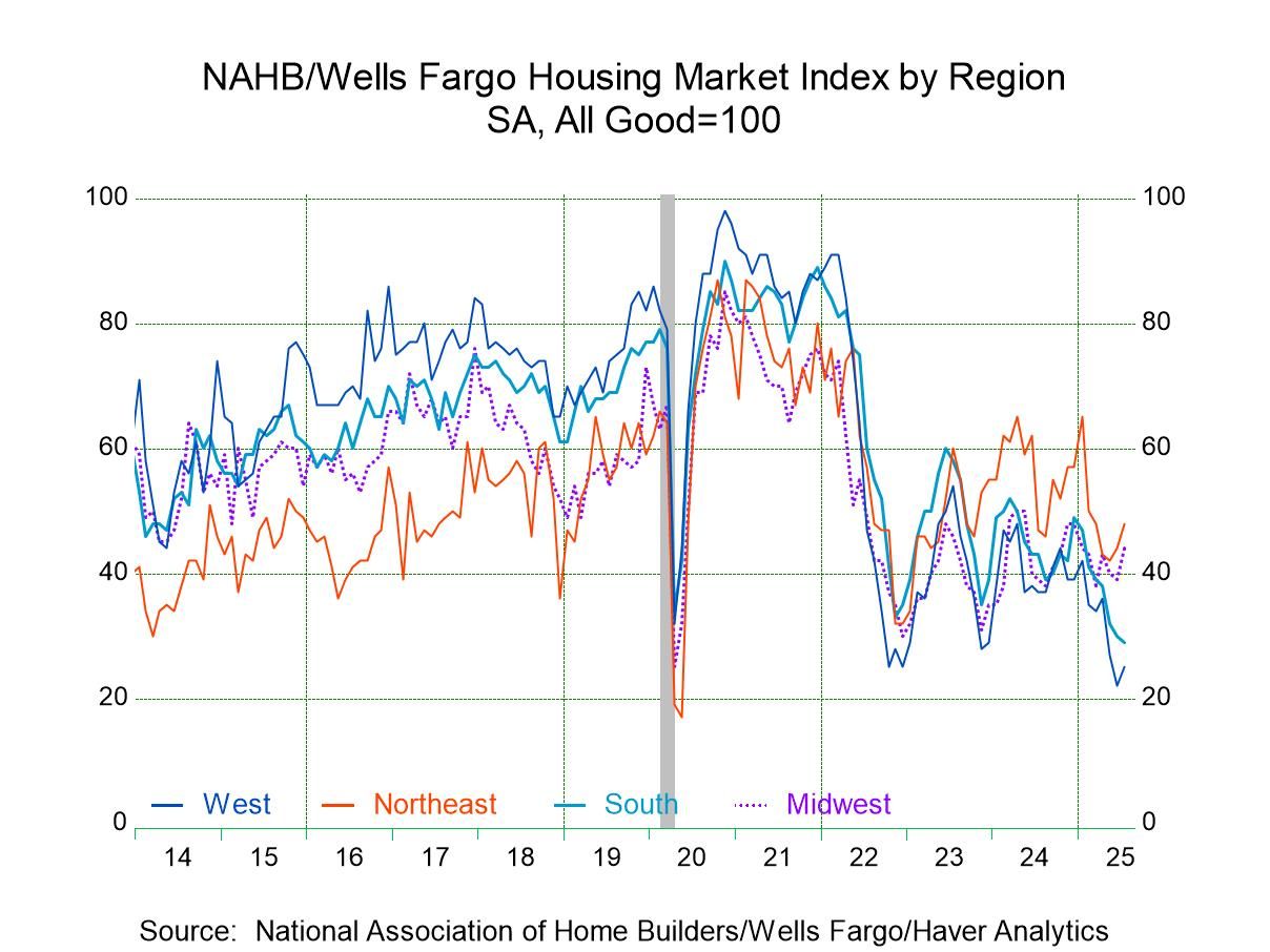 U.S. Home Builder Index Improves in July