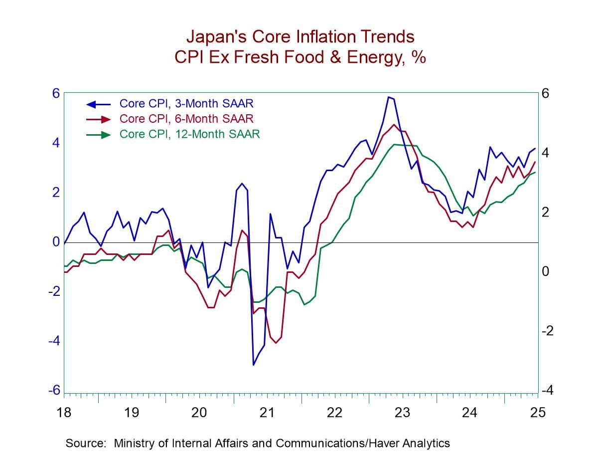 Japan’s Ex-Fresh-Food Ex-Energy Inflation Runs Hot