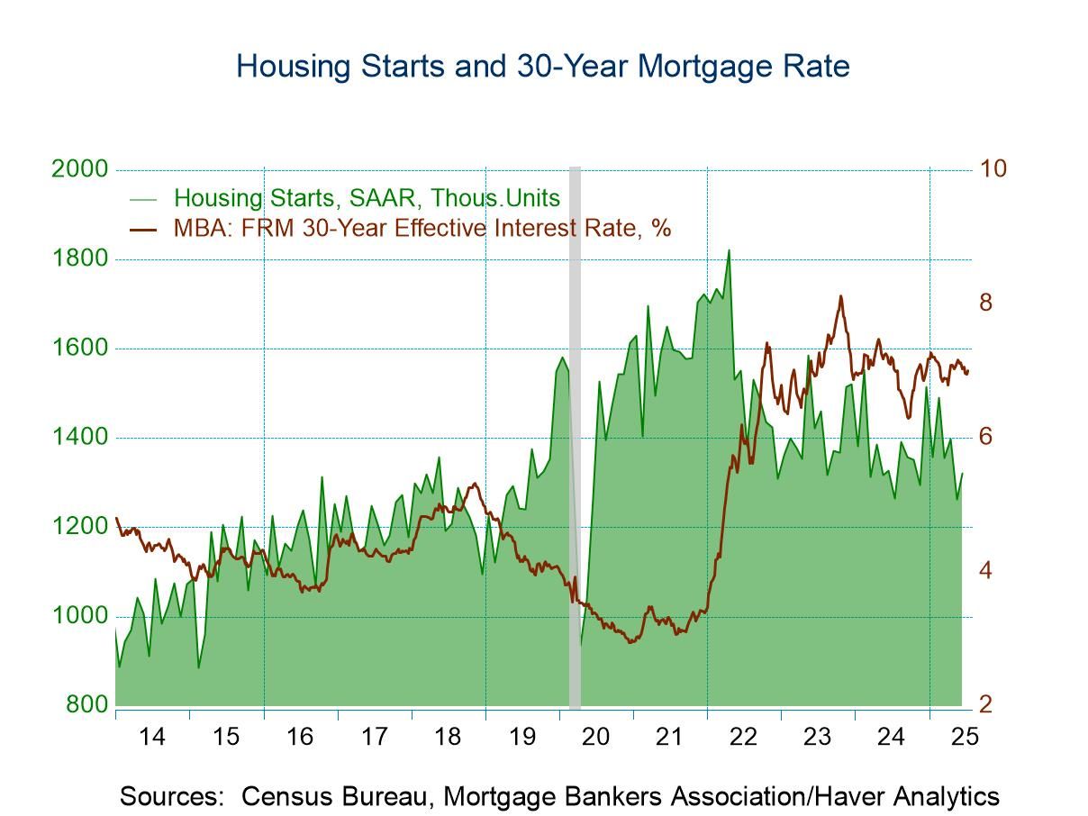 U.S. Housing Starts Rebound in June