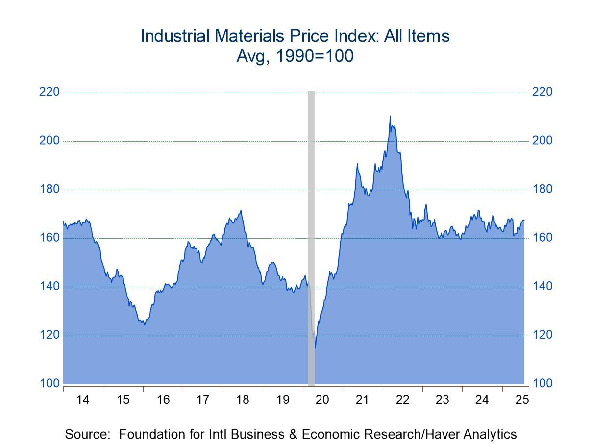 FIBER: Industrial Commodities Prices Continue to 	Rise in Latest Four Weeks