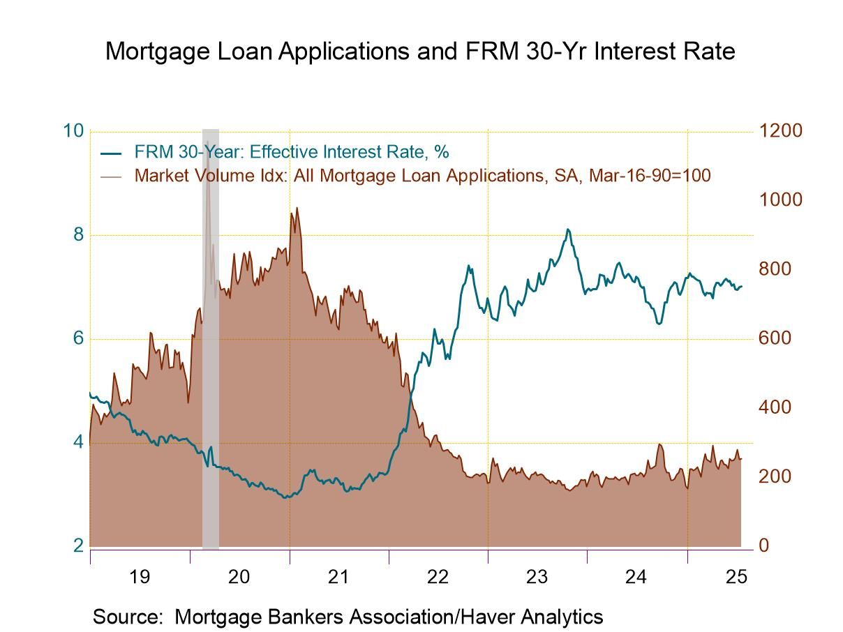 U.S. Mortgage Applications Edge Higher Last Week