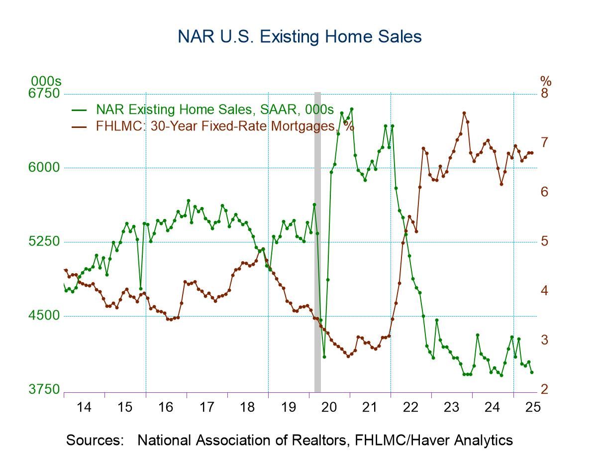 U.S. Existing Home Sales Decline in June; Home Prices Set Record