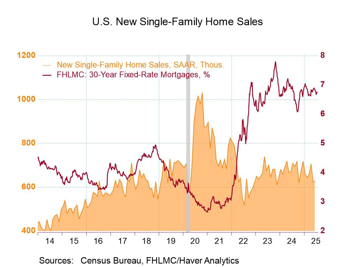 U.S. New Home Sales Improve Slightly in June; Prices Decline Sharply