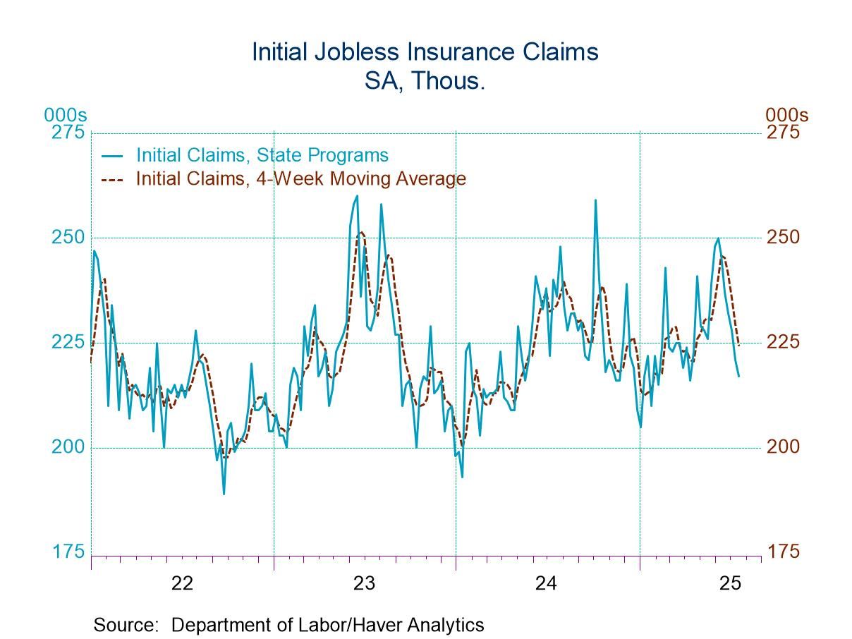 U.S. Initial Unemployment Insurance Claims Fell Again in Latest Week