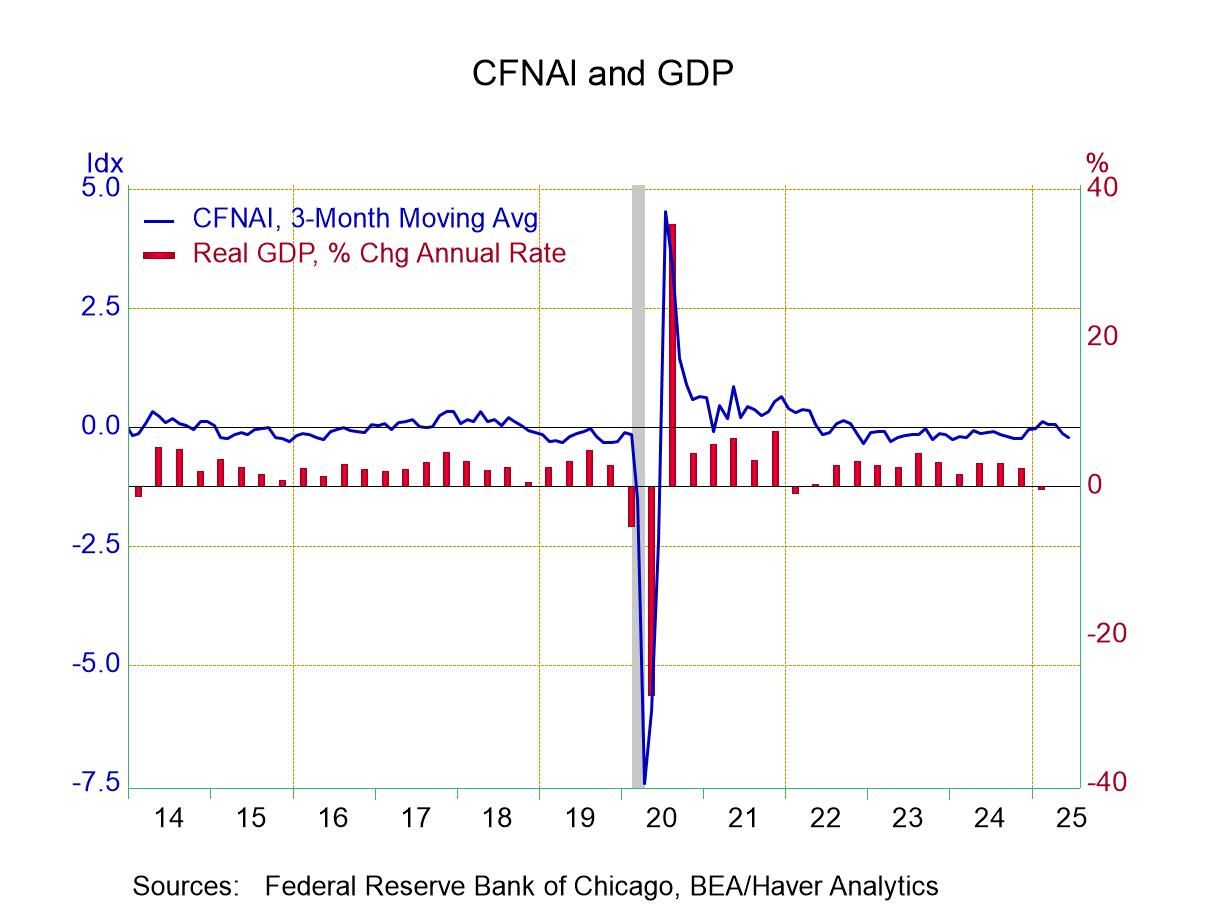 Chicago Fed’s National Activity Index Remains Negative in June
