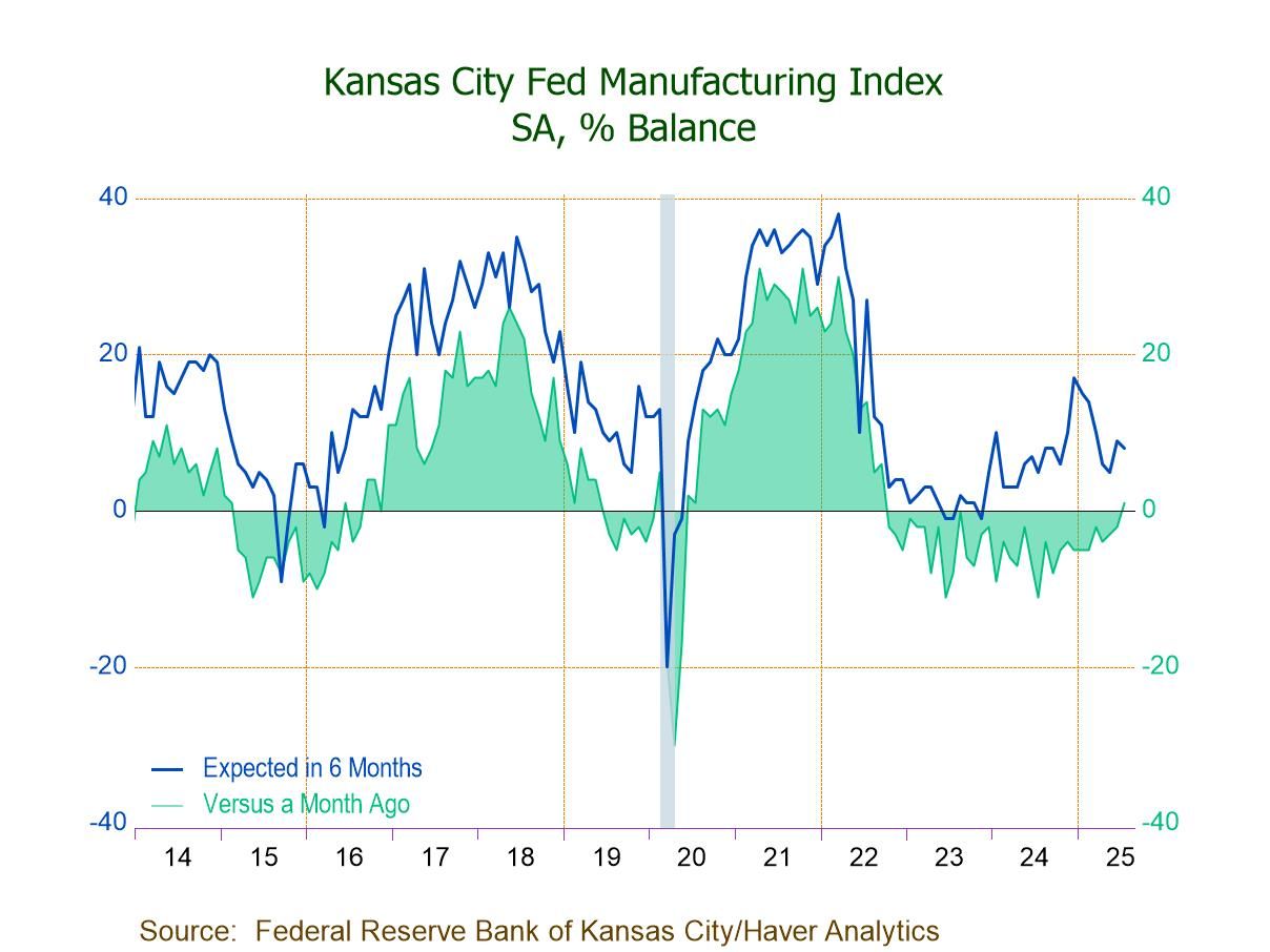 Kansas City Fed Manufacturing Index Rises in July; First Positive Reading Since Sept. ’22