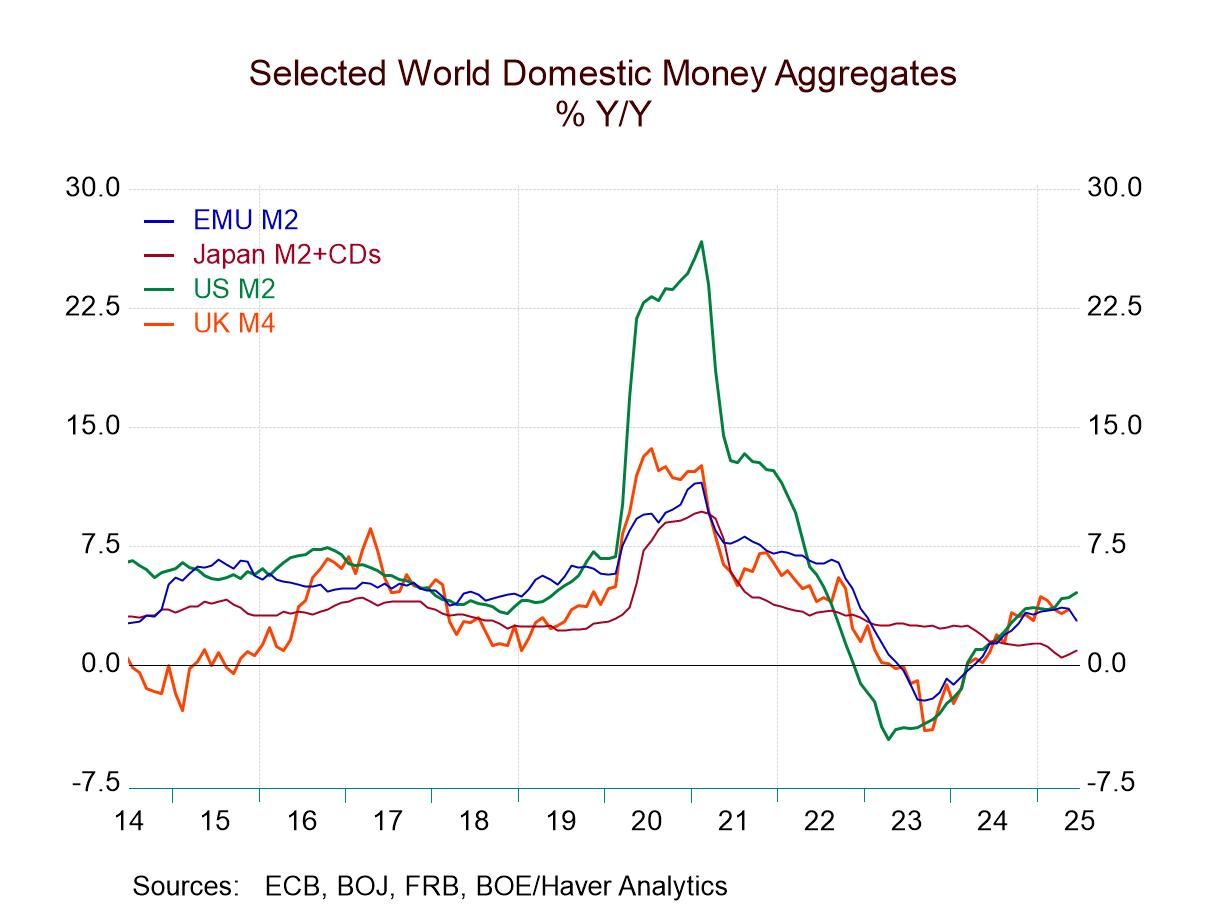 Global Money Supply Begins to Show Divergences; Watch the Green Line and Don’t Get Sleepy