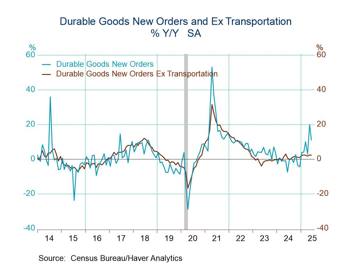 U.S. Advance Durable Goods Orders Decline in June as Aircraft Bookings Plunge