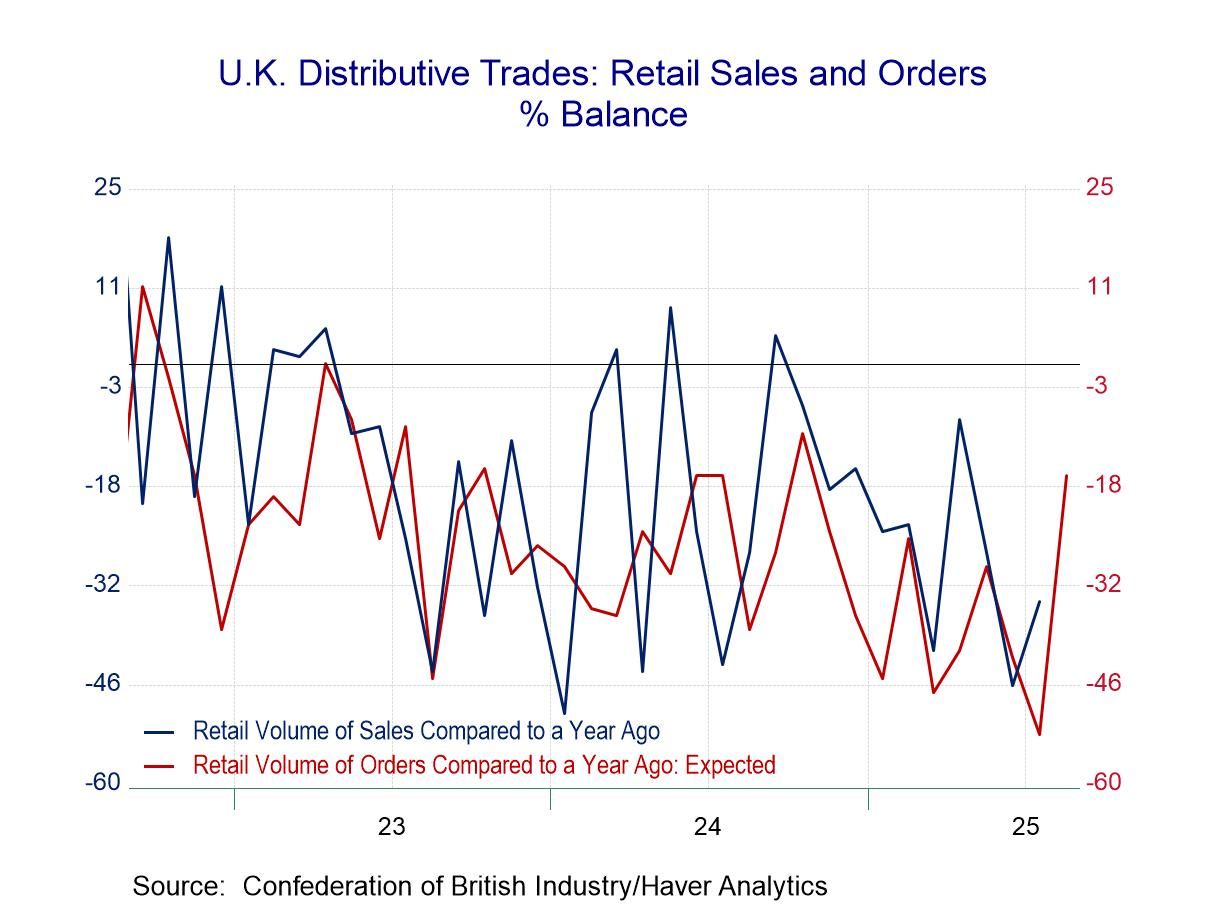 U.K. CBI Distributive Trades Survey: Still Very Weak - Depressing