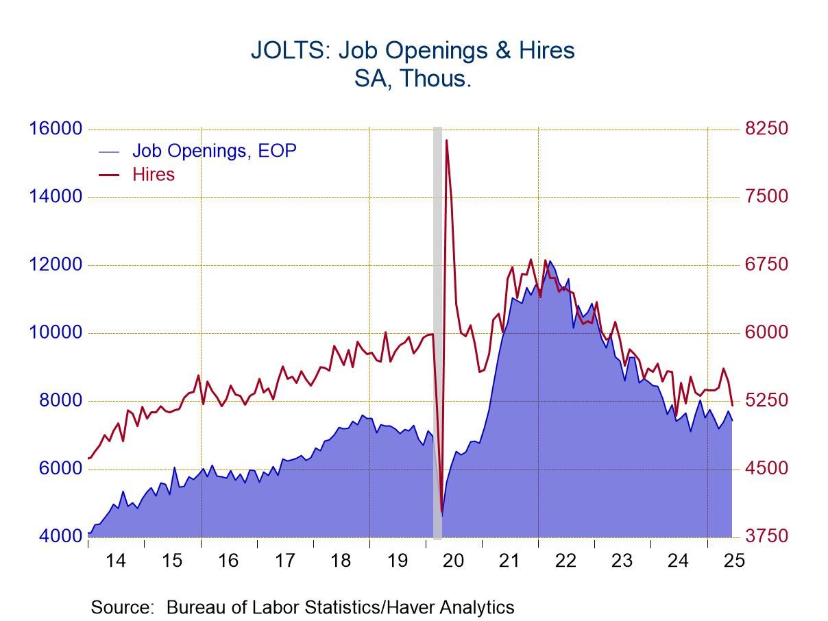 U.S. JOLTS—Openings and Hiring Slid in June