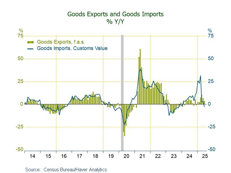 U.S. Goods Trade Deficit Unexpectedly Narrows in June