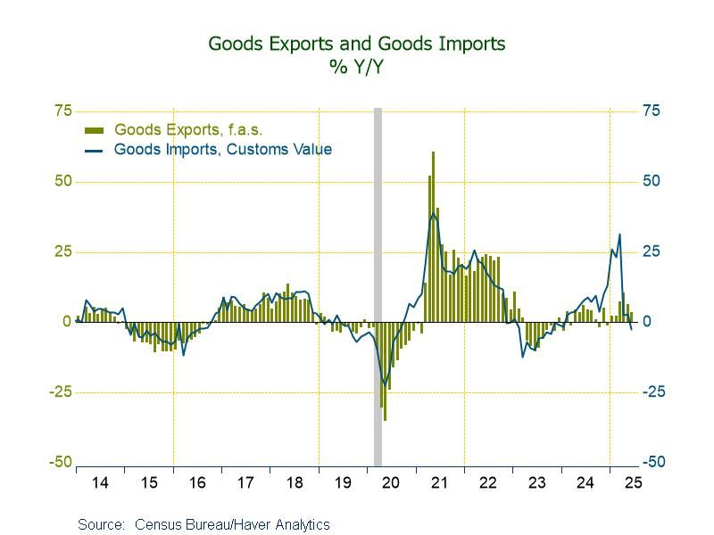 U.S. Goods Trade Deficit Unexpectedly Narrows in June