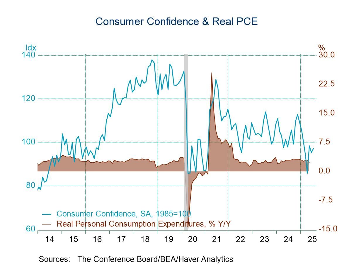 U.S. Consumer Confidence Increases in July; Inflation Expectations Ease