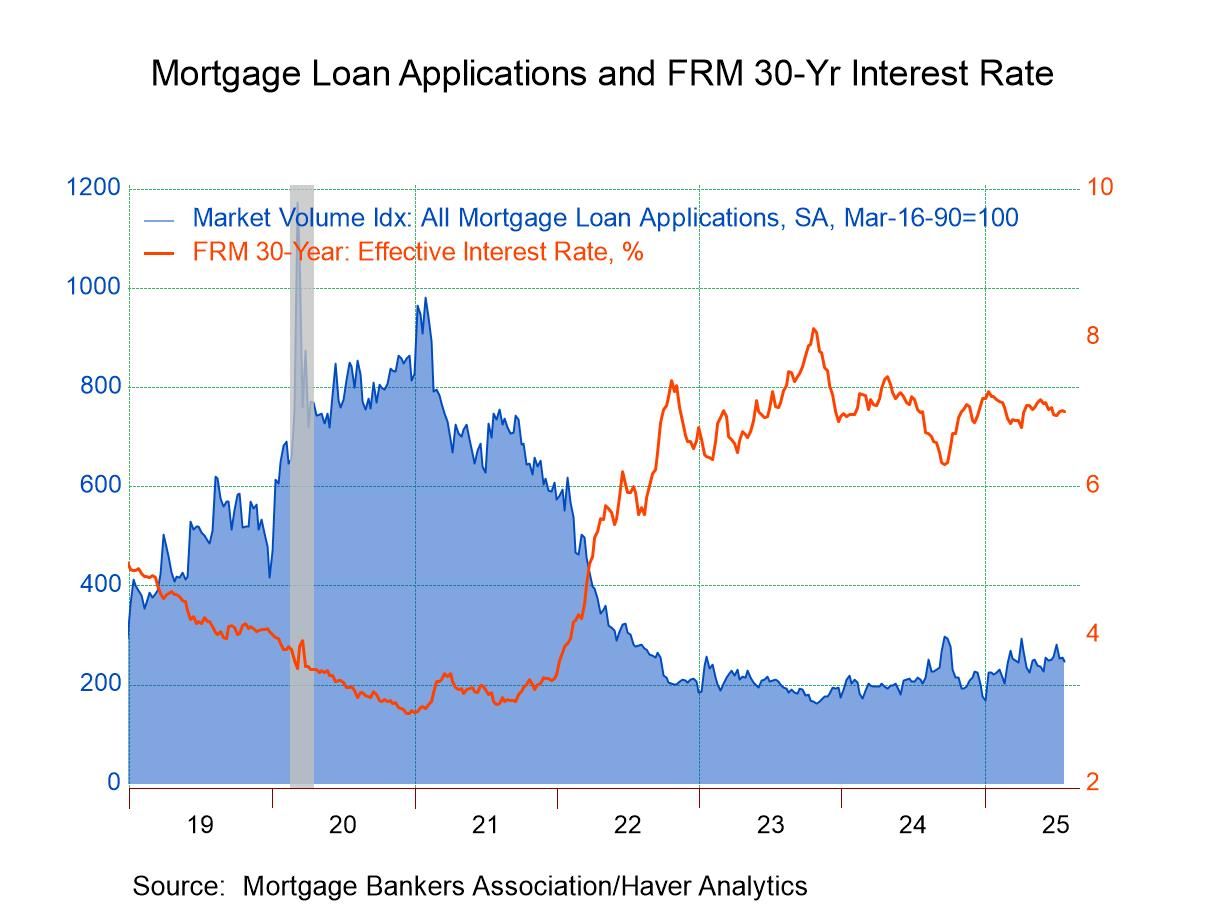 U.S. Mortgage Applications Edged Lower Last Week