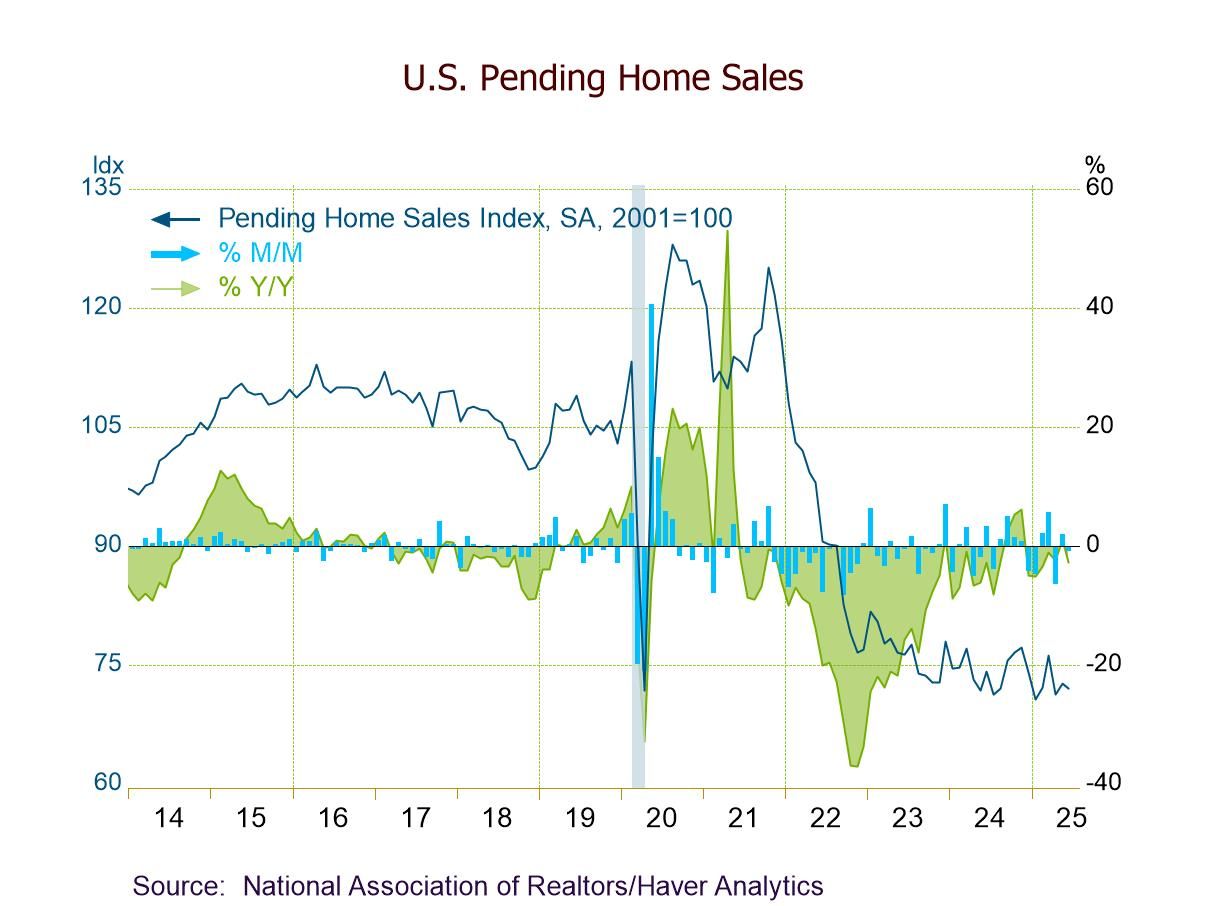 U.S. Pending Home Sales Decline in June