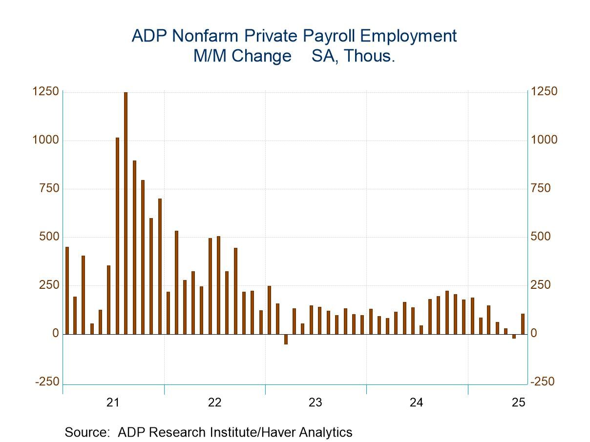 U.S. ADP Employment Rebounds in July