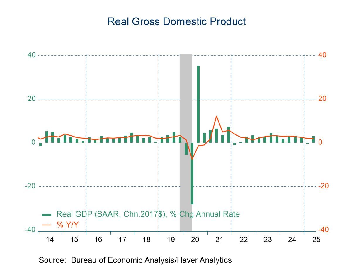 U.S. GDP Q2’25 Shows More Growth, Less Inflation