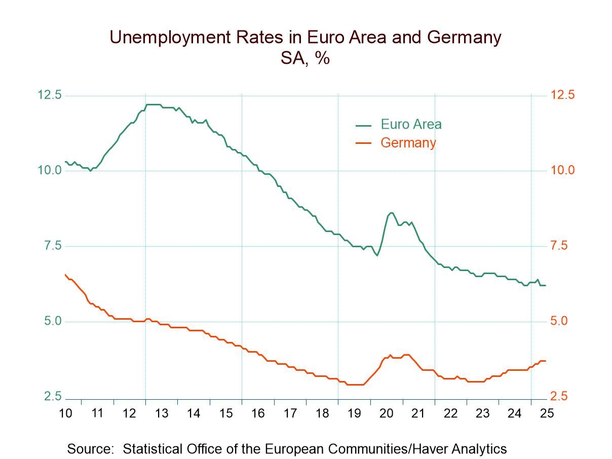 Unemployment in EMU