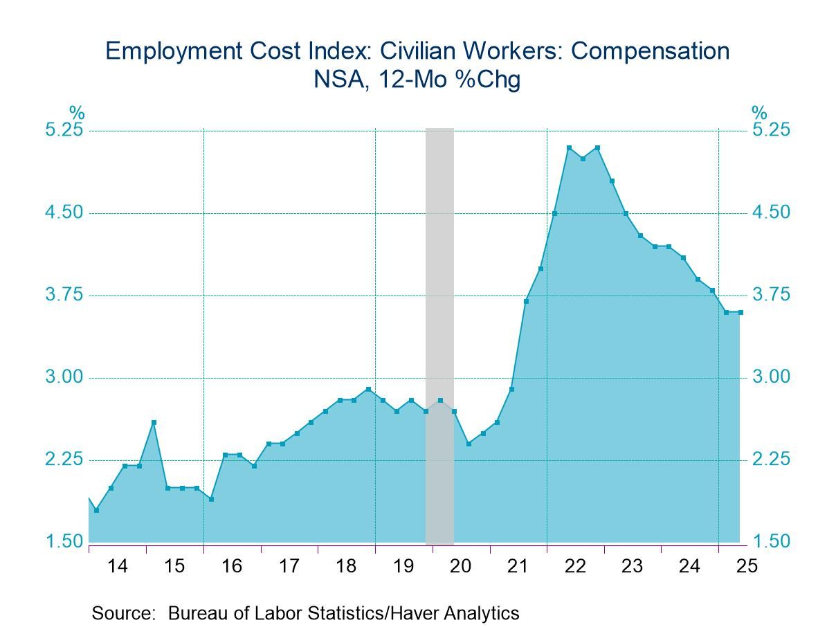 Growth of U.S. Employment Cost Index Unchanged in Q2