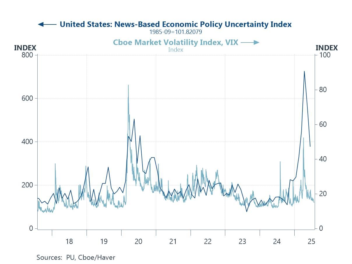 Charts of the Week: Markets Rally, Risks Linger