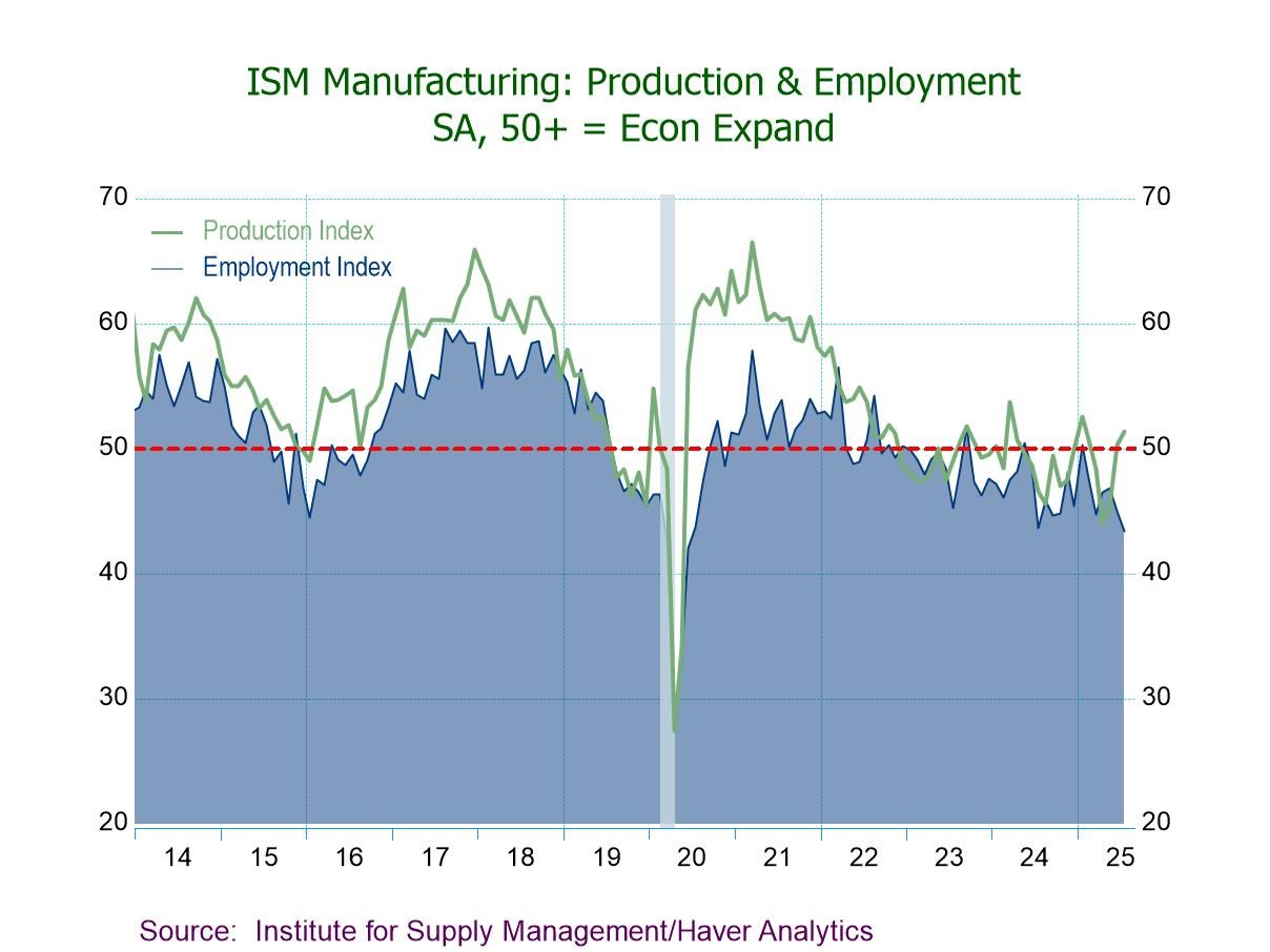 U.S. ISM Manufacturing PMI Contracts in July to a Nine-Month Low