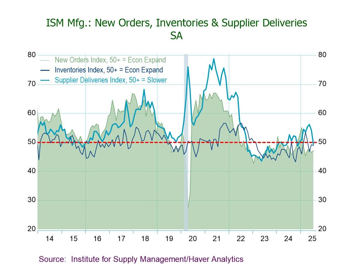 U.S. ISM Manufacturing PMI Contracts in July to a Nine-Month Low