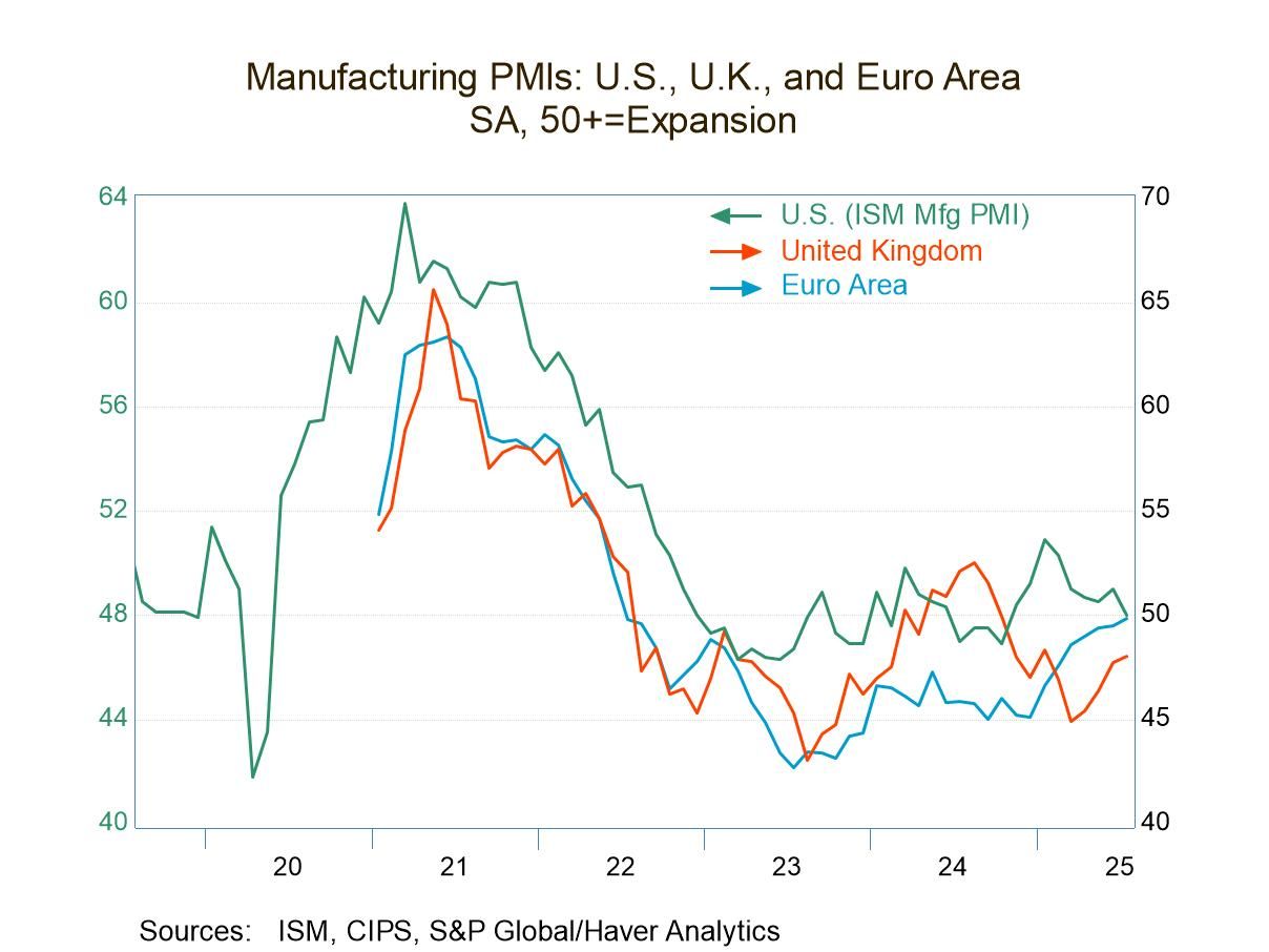 Manufacturing PMIs Rank Low and Show Ongoing Weakness