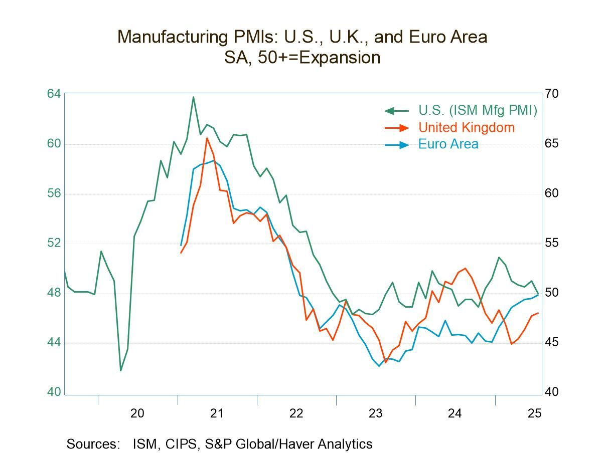 Manufacturing PMIs Rank Low and Show Ongoing Weakness