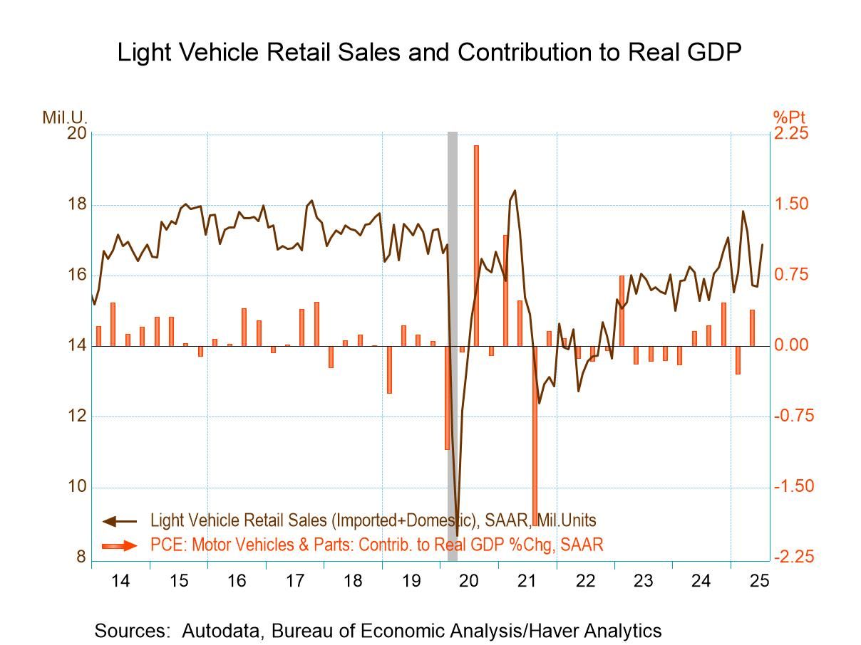 U.S. Light Vehicle Sales Rebound in July