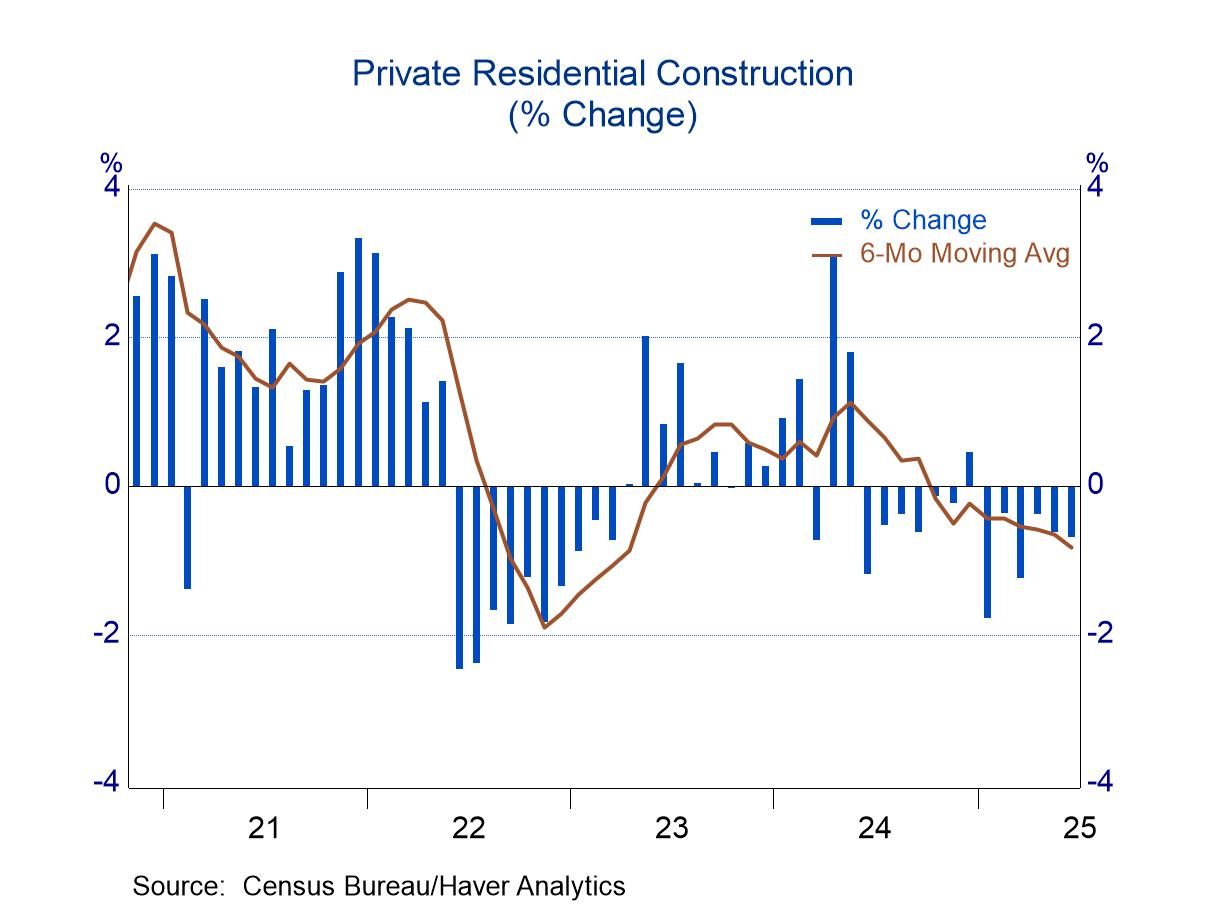 U.S. Construction: Sluggish in June