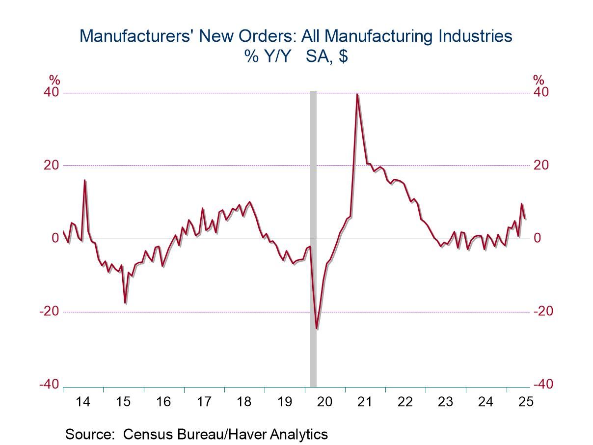 U.S. Factory Orders Retreat in June, Largely Centered in Aircraft