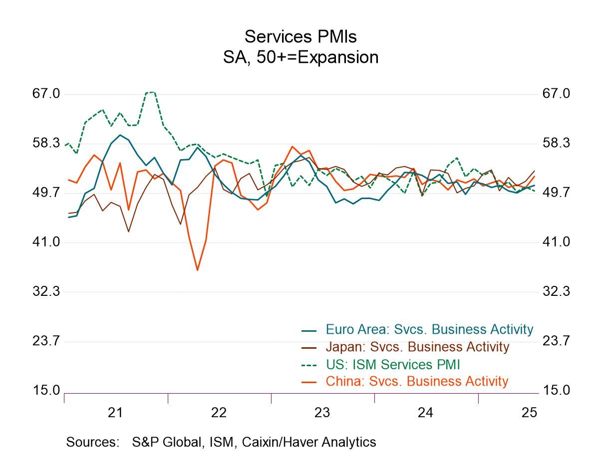 Service Sectors Prop-up Global Economy