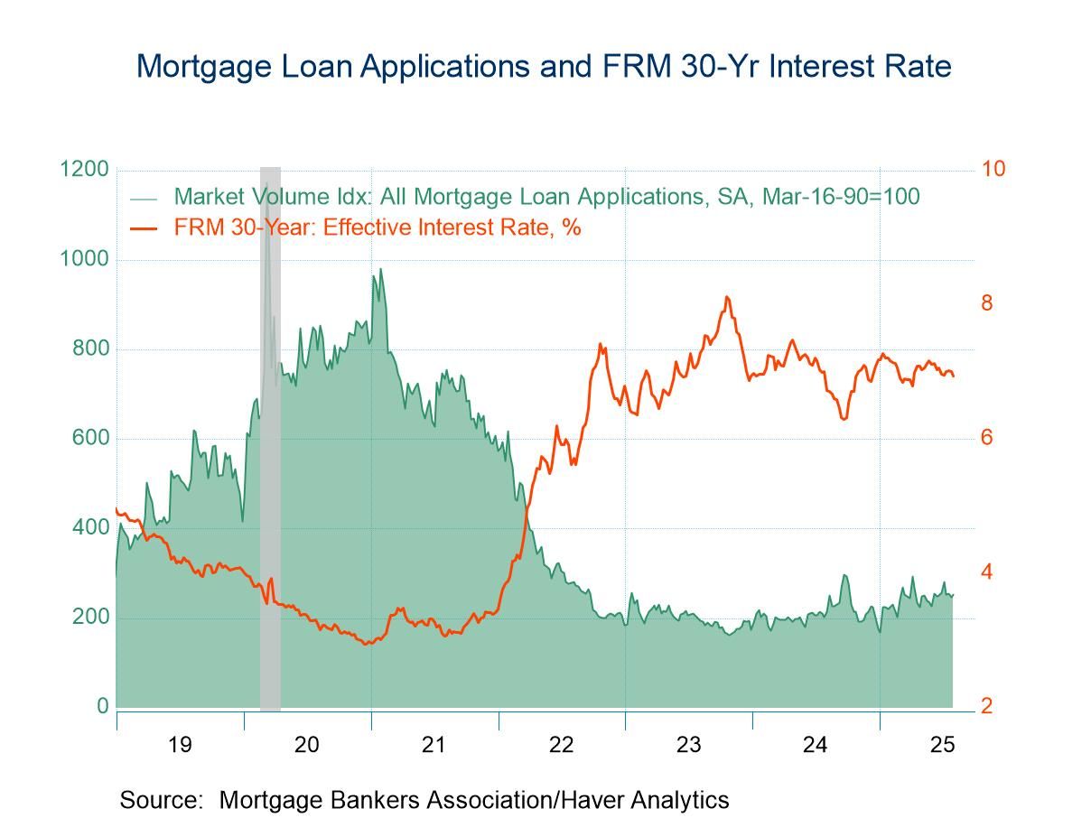 U.S. Mortgage Applications Rise Last Week as Interest Rates Slip