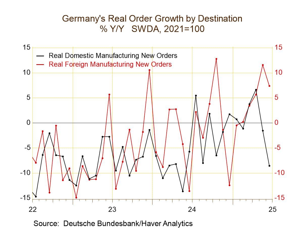 German Orders Fall Again, Unexpectedly
