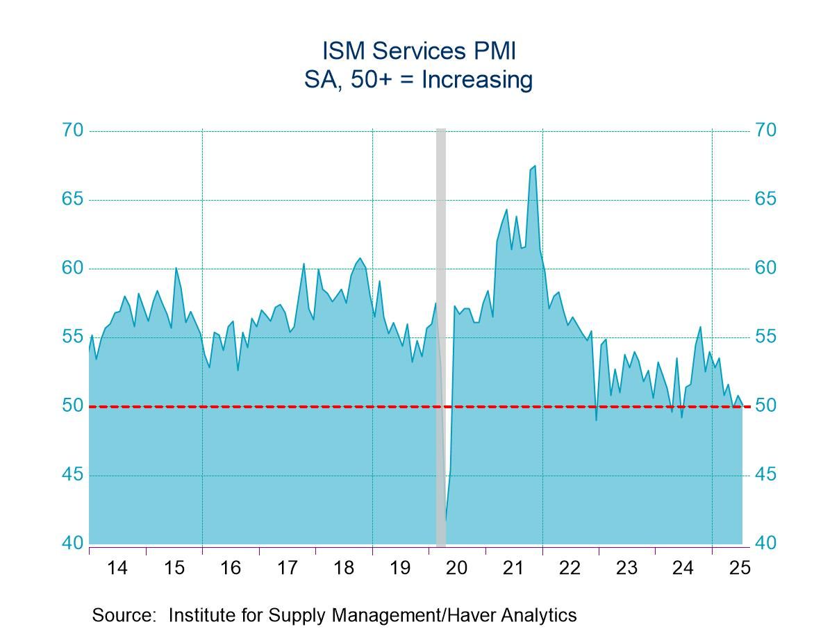 U.S. ISM Services PMI Declines in July; Price Index Increases