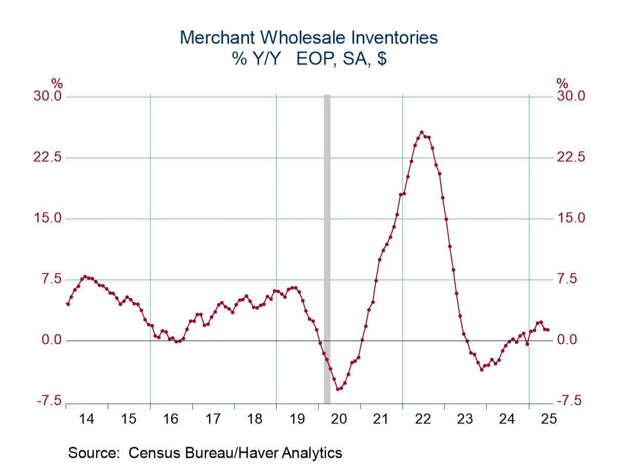 U.S. Wholesale Inventories Edge Higher in June