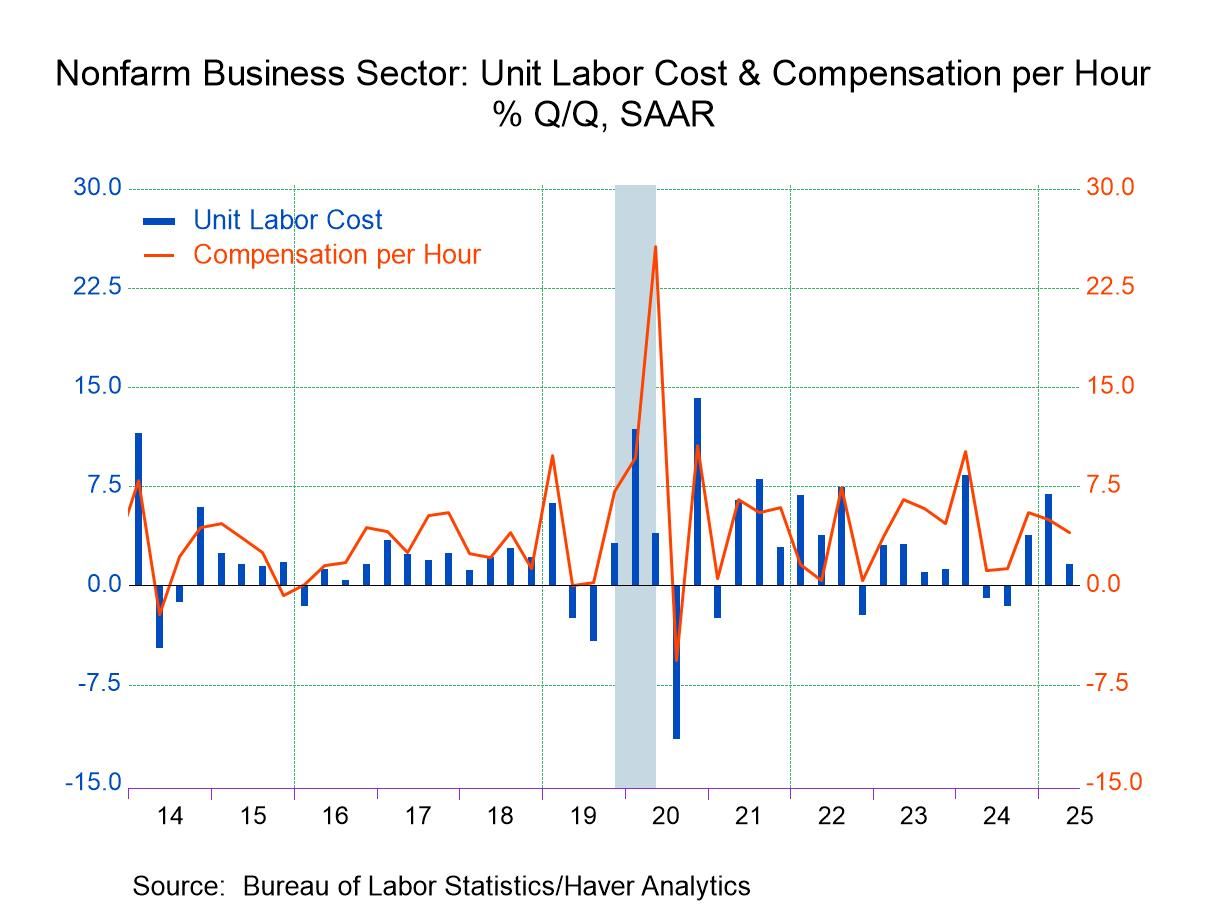 U.S. Productivity Rebounded in Q2; Unit Labor Costs Slowed